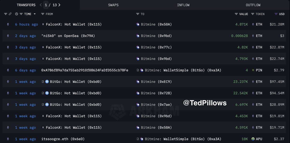 Bitmine bought another $21,280,000 $ETH.

Tom Lee is a true Ethereum legend holding $7,650,000,000 $ETH.