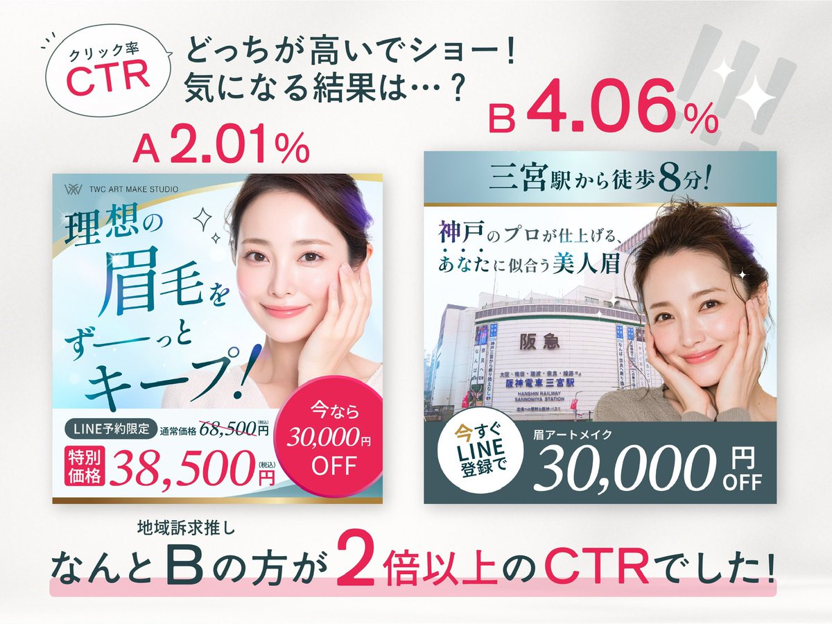 maruipaaaaan's tweet photo. \ 結果発表ーーーぱふぱふ👐！/
なんと！
皆さまの予想に反して、結果は地域訴求強化のＢでした！しかもAの2倍のCTR👀✨
やはり…駅強のようです…！
もちろんこれがすべてではありませんが、きれいな目を惹くデザインと実際に数字がとれるデザインの違いを目の当たりにしました🫣！

数字がとれるデザイン≠きれいなデザイン

学びを活かしてどちらのデザインもつくれるように頑張ります❤️‍🔥！！！
投票いただいた皆さま、結果を受けていかがでしょうか…🫣💡
ご感想いただけましたら幸いです♡！
