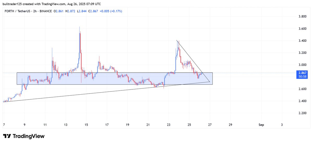 Bull_Sniper7's tweet image. $Forth on #Binance is #Defi category Coin📊

🔍Sitting in the demand zone on 2 Hour past rallies from here

It is risky can give second leg up📈

📉 Facing trendline resistance on 2 Hour– needs breakout for bullish momentum

⚠️Failure to hold = possible rejection

$Btc $sol $eth…