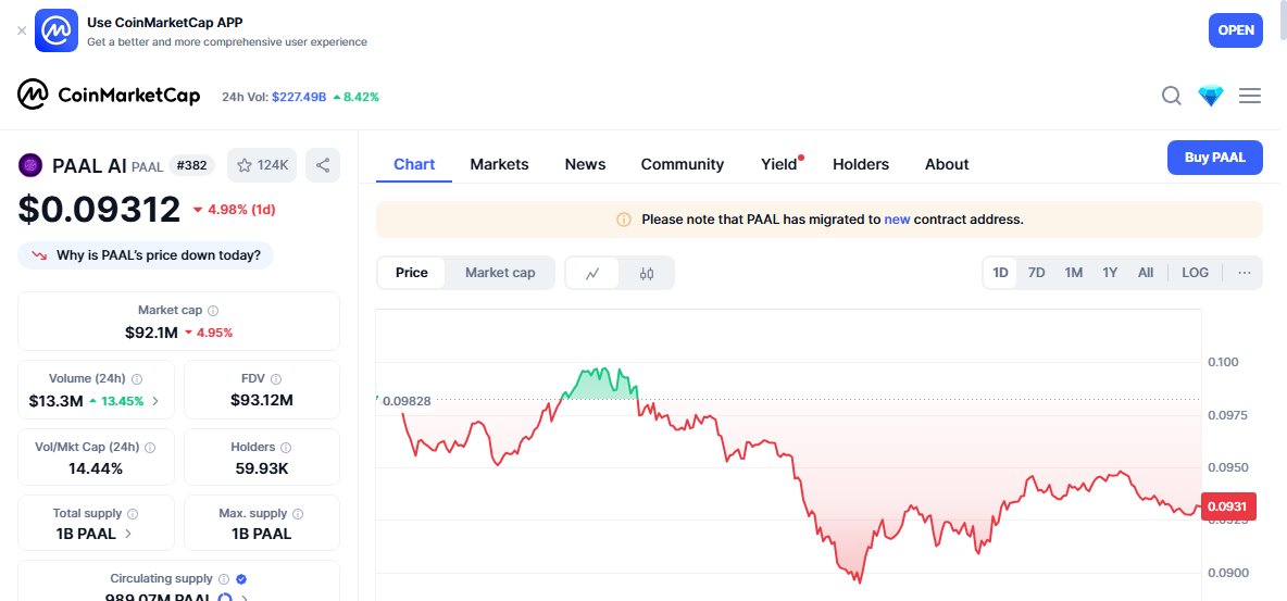 Isaac Newton.sol (@isaacnewton_sol) on Twitter photo $PAAL's chart is shaping up for something interesting.
Solid support held firm, and we're seeing a nice uptick in volume.
Price action's showing resilience, and sentiment's quietly bullish.
I'm positioning early before the momentum builds.
<a href="/PaalMind/">PAAL AI 🧠🤖</a> $PAAL's chart is shaping up for something interesting.
Solid support held firm, and we're seeing a nice uptick in volume.
Price action's showing resilience, and sentiment's quietly bullish.
I'm positioning early before the momentum builds.
<a href="/PaalMind/">PAAL AI 🧠🤖</a>
