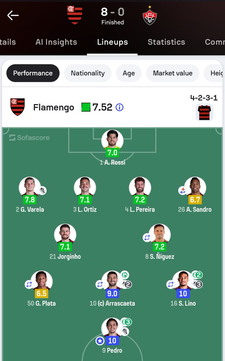 מאדרפאקינג פלמנגו 😱

אמש אירחה הקבוצה של פיליפה לואיס את ויטוריה, ונראה שהוא הצליח סופסוף לחבר את הסגל הנוצץ שלו

פלמנגו ניצחה 8-0!

3 שחקנים בלטו במיוחד. פדרו סיים עם שלושער ובישול, סמואל לינו סיים עם צמד ו-3 בישולים, וארסקאאטה סיים עם שער ו-2 בישולים

איזו קבוצה מפחידה 🔥