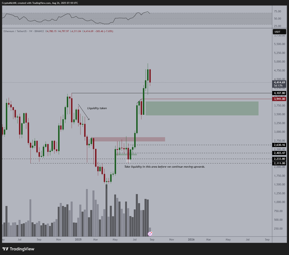 CryptoMichNL's tweet photo. Ideally, based on the weekly chart, you'd like to get yourself positioned in the $3,500-3,750 region if a dip gets there.

Corrections can be harsh for $ETH and #Altcoins. https://t.co/JzNVsR5DMz