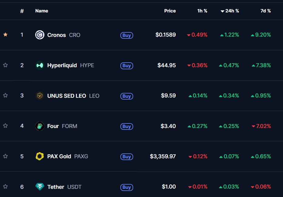 Gm #crofam ☕️

$CRO is leading the way in the last 24h 👀
$CRO is in the top 4 gainers for the last 7 days 🚀 

Long consolidation ➡️ Big breakout 

You ain't ready for what's coming 🔥

#cronoschain
#cryptocom
#212movement
