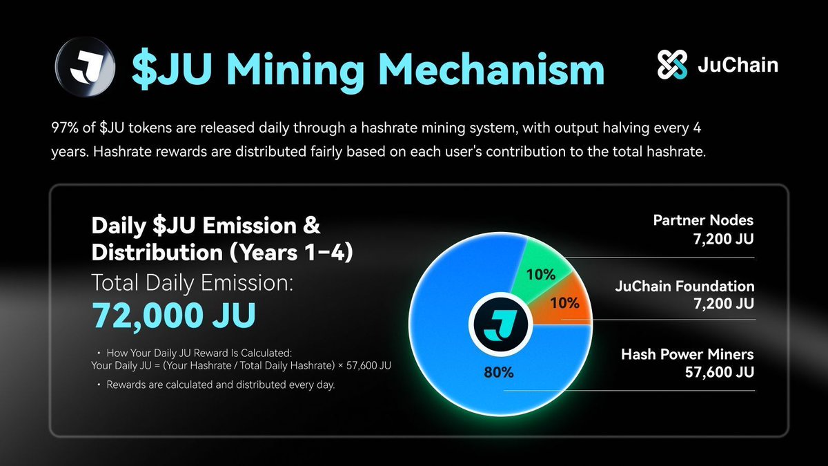financelookIN's tweet photo. 💠 #LearnJU - How is $JU mined?
Through hashrate-based mining — with 72,000 JU emitted daily!
🔹 80% to Hash Power Miners
🔹 10% to JuChain Foundation
🔹 10% to Partner Nodes

⛏️ $JU rewards are distributed fairly based on your hashrate.

👉Launch JuCoin App, go to Discover and open JU Node to buy $JU hashrate and start mining now!