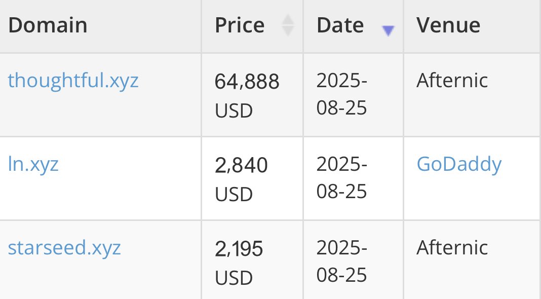 Some Interesting sales reported <a href="/NameBio/">NameBio</a> yesterday. Congrats to both buyers and sellers! 🥳

Thoughtful•xyz will be added to our site sales section!