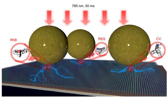 OptoElectronAdv's tweet photo. #OEA_highlight Coulomb attraction driven spontaneous molecule-hotspot pairing enables universal, fast, and large-scale uniform single-molecule Raman spectroscopy https://t.co/3fUCH5KEsb by Prof. #Zhiyuan_Li @SCUT1918
#Raman #spectroscopy #SERS #near_infrared #laser #illumination https://t.co/PqprwDkFqY