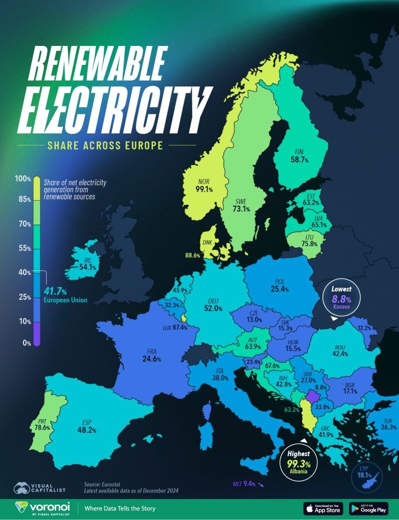Europe’s transition to clean energy is well underway.

Across the continent, renewables are taking a growing share of electricity generation and helping to cut emissions, improve energy security, and reduce exposure to volatile fossil fuel prices.