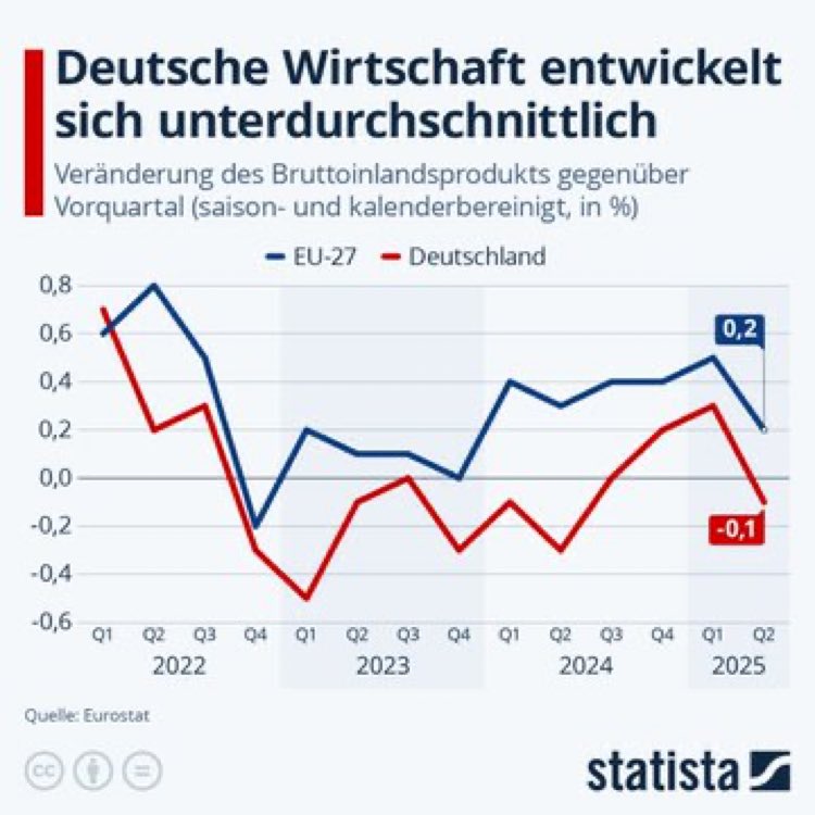 Ich könnte es mir jetzt einfach machen und über die Bundesregierung lästern. Die könnten es einfach nicht. Die Union hat das jahrelang getan. Die Wahrheit ist aber eine andere: Die deutsche Gesellschaft, die deutsche Wirtschaft tun sich unendlich schwer mit notwendigen Reformen.