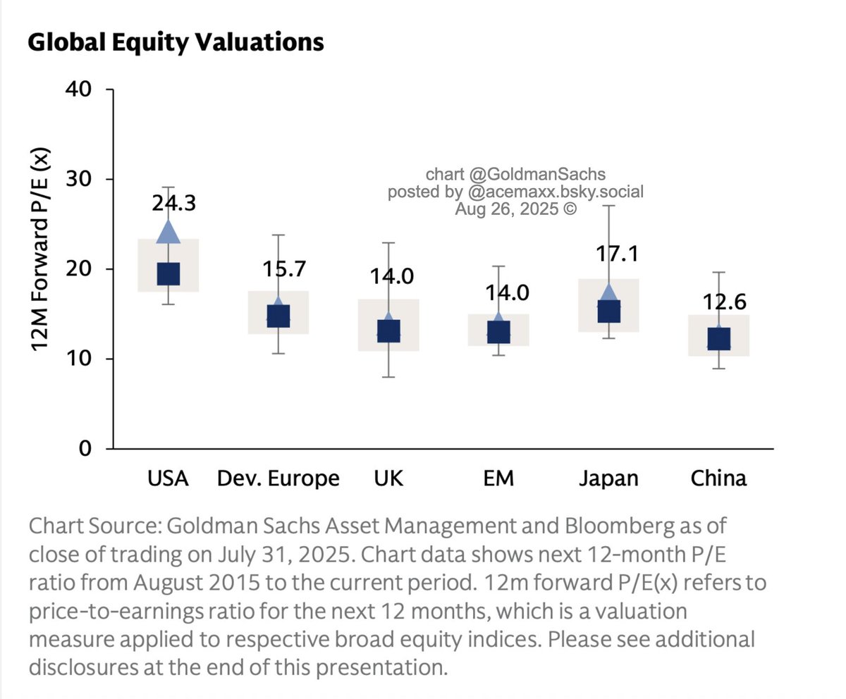 acemaxx's tweet image. Global equity #valuations - chart @GoldmanSachs