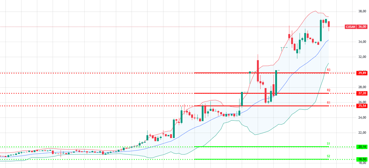 imparatorfx's tweet photo. #CUSAN 

▪️36.00 TL’de, %9.99 artışla. Destek: 33.00-30.00 TL, Direnç: 44.00-50.00 TL. RSI 65, nötr. İhracat ve talep güçlü, brüt takas likiditeyi sınırlar. 33.00 kritik, 50.00 test edilebilir.

#hisse #borsa #analiz #teknik #benzin #finans #foreks #altın https://t.co/j8eSweUpFy