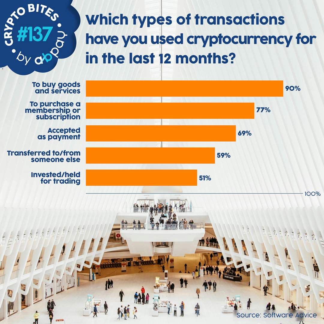 🔑 Crypto spenders shop first, invest second.
💡 90% used crypto to buy goods/services in the last year.
#Bitcoin isn’t just an investment—it’s money in motion.
Merchants: gain new customers, cut fees &amp; be future-ready.
👉 Start with abpay.net 🚀
#CryptoPayments