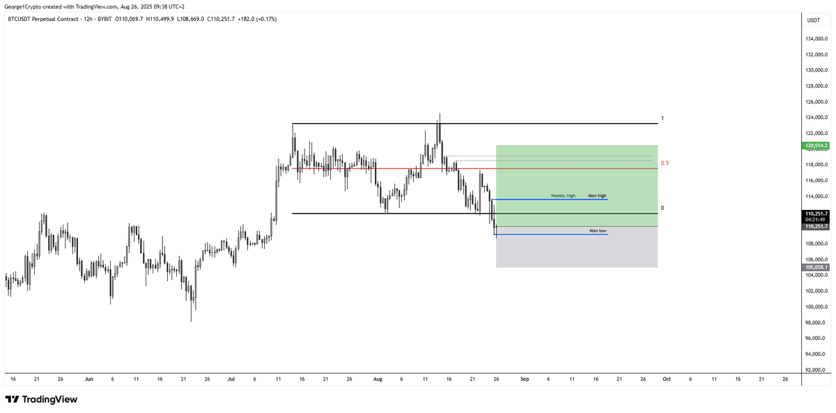 #btc I'm long targeting Mon high first, then clean highs and liquidity above $118k.