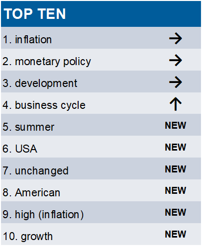OM någon, som jag, vill övertolka penningpolitiska protokollet är här top 10 mest använda ord. Till exempel försvann risk och tull ur listan från förra protokollet.