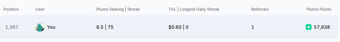 Day 82 after <a href="/plumenetwork/">Plume - RWAfi Chain</a> mainnet went live, my stats on the portal.

- 57,938 Plume points accumulated
- 77 days spin streak
- 31 badges gotten
- Global rank: 1367

Gplume 🪶