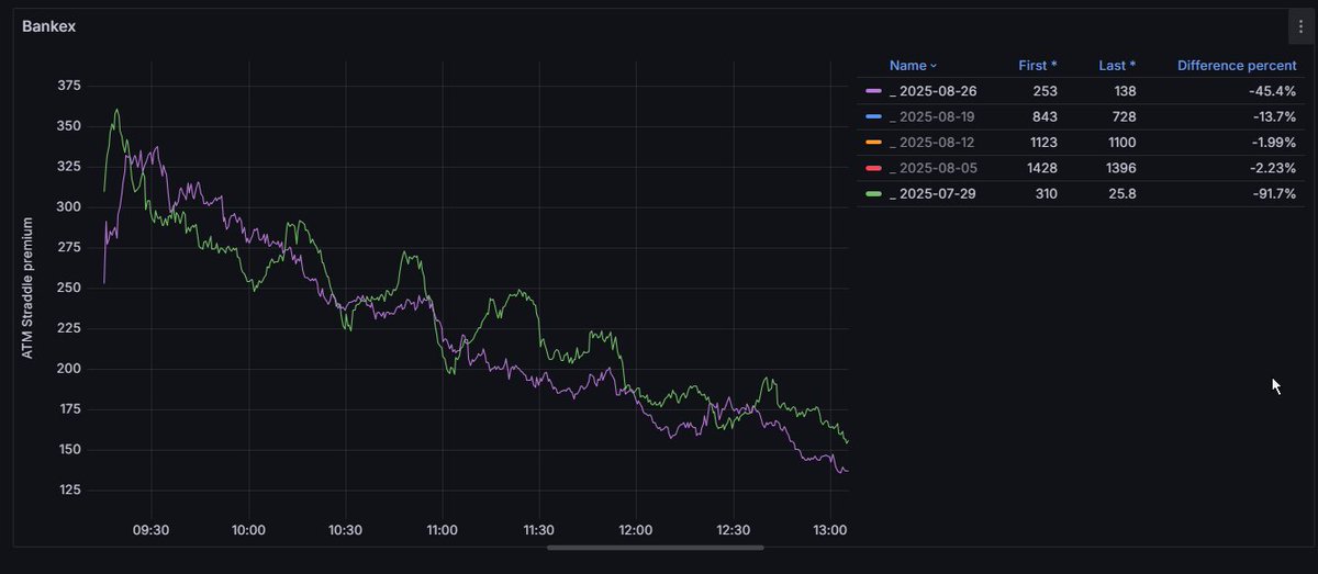 Here is Sensex and Bankex DTE 0, it is behaving more or less same as July monthly expiry