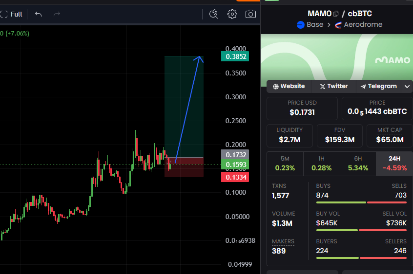Despacito19's tweet photo. Bought some $MAMO ahead of potential Coinbase move. https://t.co/650BE4B6wO