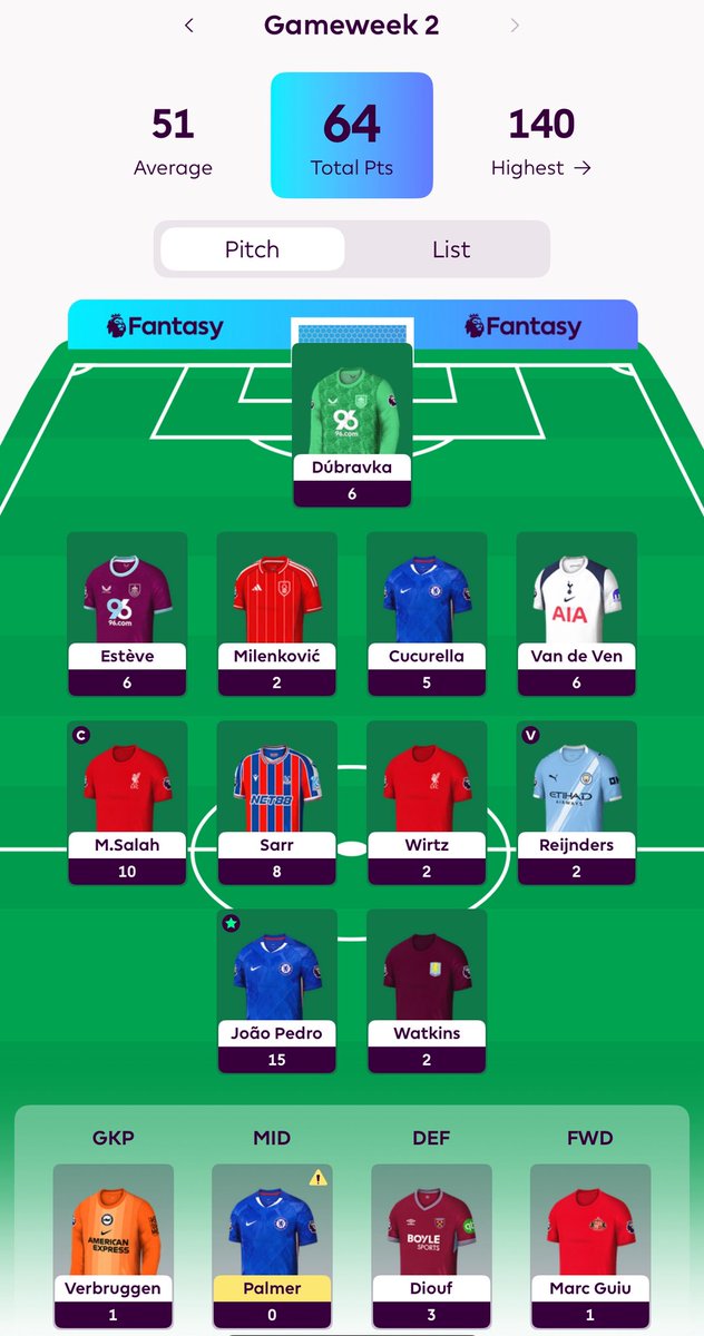 SoucekThisFPL's tweet image. GW2
Points: 64
Total Points: 118
🏟 GW Rank: 1,689,386
🌍 Overall Rank: 1,982,826
♻️ 2,568,227
🥇Joao Pedro  15
🥈(C) Salah  10
🥉Sarr  8
#FPLCommunity