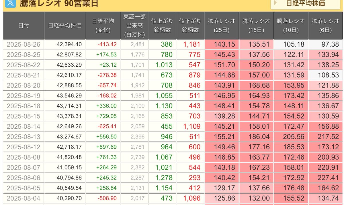 レシオは短期が落ち着いてきましたね。