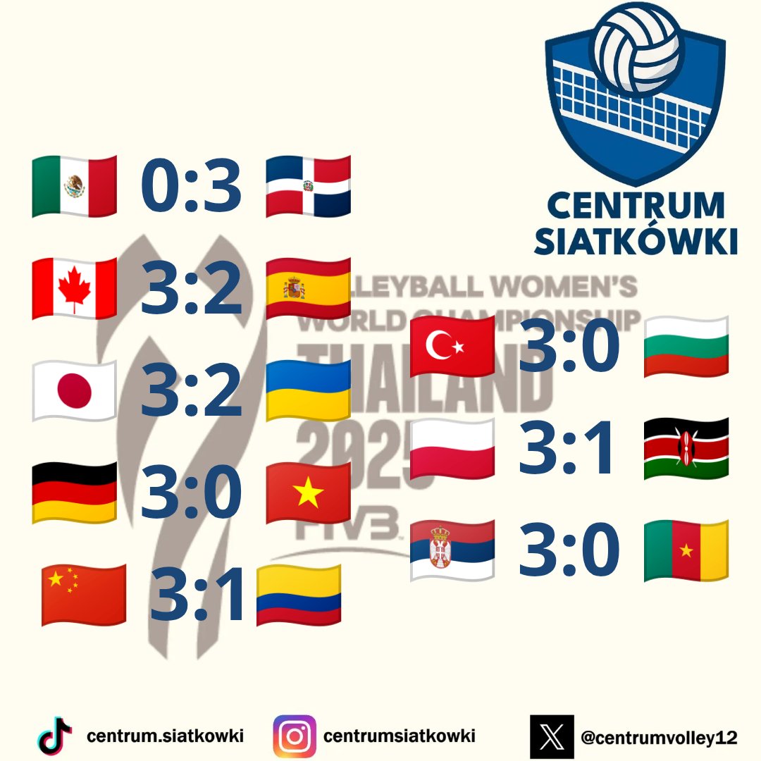 centrumvolley12's tweet photo. Wyniki poniedziałkowych meczów. Wczoraj szansę na wyjście z grupy straciły Reprezentacje: Bułgarii,Kolumbii,Meksyku,Wietnamu,Kenii,Kamerunu,Hiszpanii i Ukrainy.

#WWCH #WWCH2025 https://t.co/HCAQvpZABH