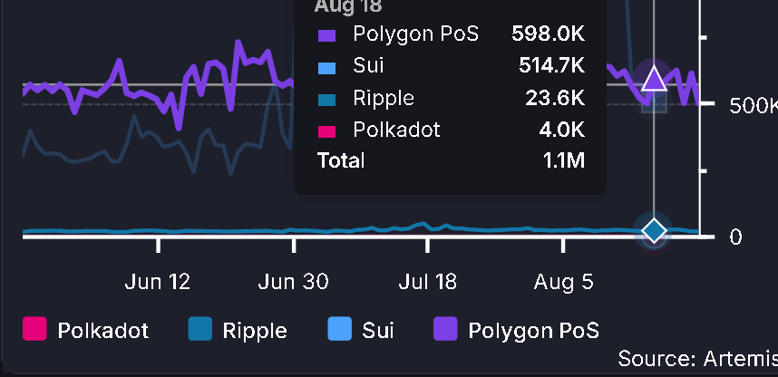 Another OG $DOT holder exits his position, blaming taxes, while on-chain activity flat lines at ATL... 🪦

The DAO could be in Chaos.. 🥁🥁🥁