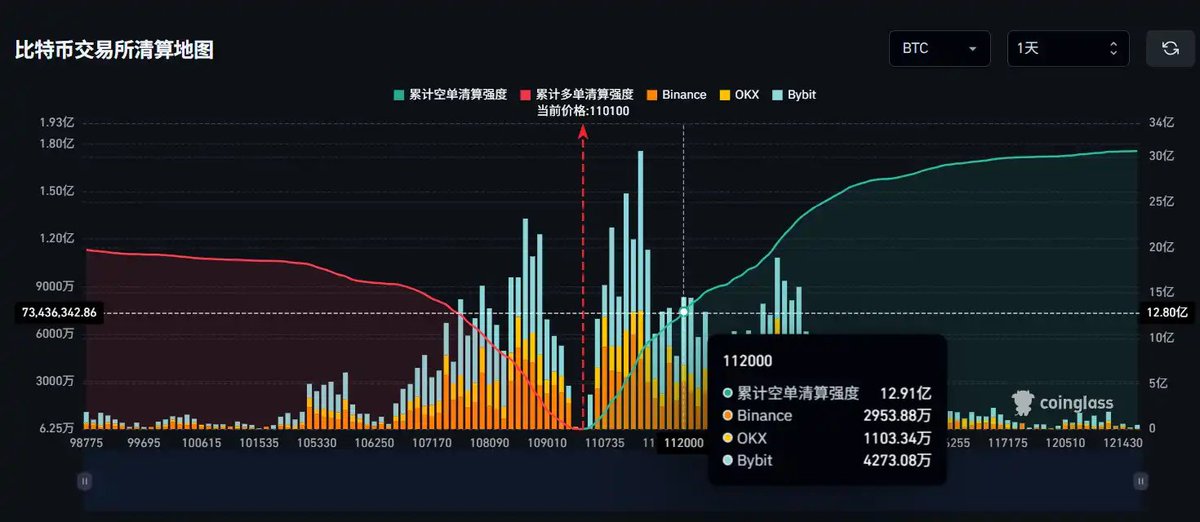 paramaker1's tweet image. 8 月 26 日，据 Coinglass 数据，若比特币突破 11.2 万美元，主流 CEX 累计空单清算强度将达 12.91 亿。

反之，若比特币跌破 10.8 万美元，主流 CEX 累计多单清算强度将达 10.48 亿。

#比特币