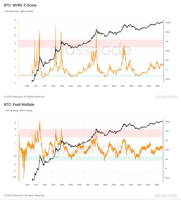 🟠BTC-ARCHIVE: "Segnali di Allerta per Bitcoin: Puell Multiple e MVRV Z-Score in Zona Neutra"