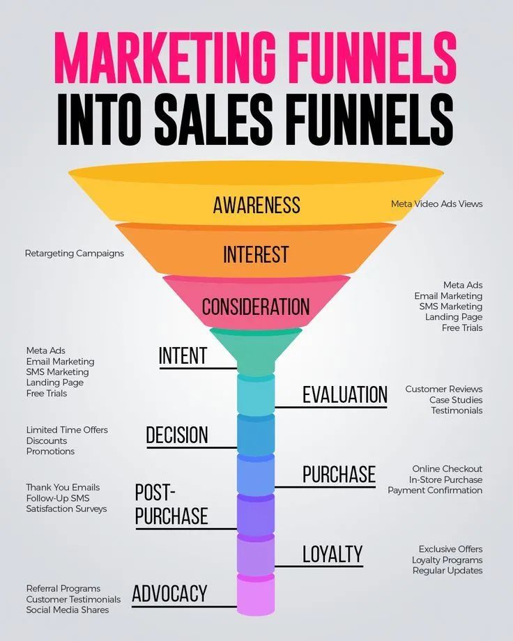 A marketing funnel is a model that maps the journey of a potential customer from initial awareness of a brand or product to making a purchase and becoming a loyal customer. It helps businesses understand customer interactions at each stage to refine strategies, drive sales.