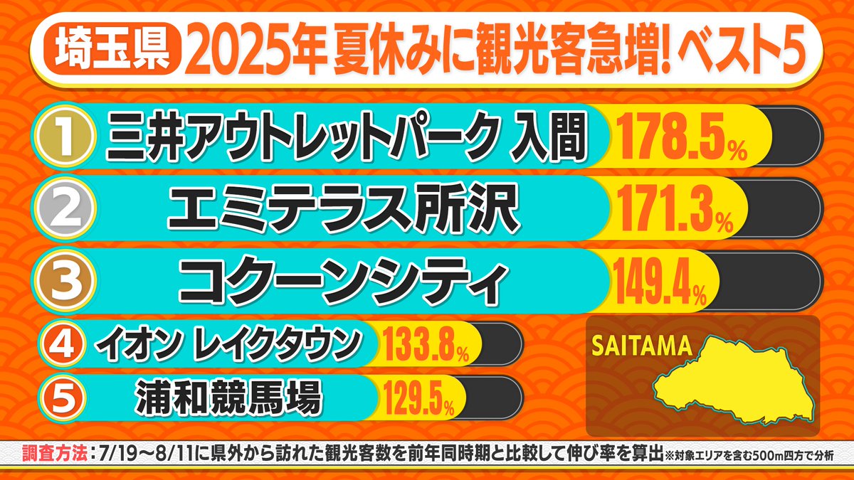 dadada_ntv's tweet photo. #ダダダ大移動 急増観光地 速報🏃‍♂️

【宮崎県】高千穂峡🥇1位
【埼玉県】三井アウトレットパーク 入間  🥇1位
【長崎県】長崎スタジアムシティ🥇1位
【島根県】浜田市しまね海洋館 🥇1位 https://t.co/Sv6Ii0hfSK