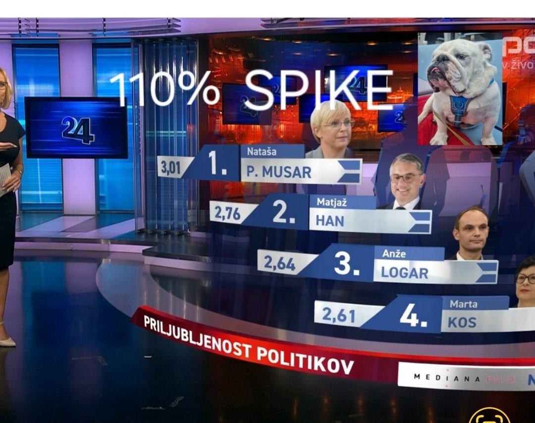 brutus91101394's tweet photo. Alternativna vodilna agentura za merjenje javnega mnenja #SpikeMedia (TUDI neznano financiranje) je prišla do drugačnega rezultata. Spike je najbolj priljubljen pri 110% anketirancev. Priljubljenost mu je še narasla po zadnji aferi (prevoz v bližnji pasji park z #eurofighter) https://t.co/ZipY0iOWYz