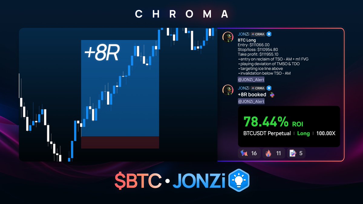 $BTC long | +8R 🤯 

MASSIVE call by our boy <a href="/jonzitrades/">JONZi</a> 

Zero drawdown. Big bags 💰 

#ChromaTrading