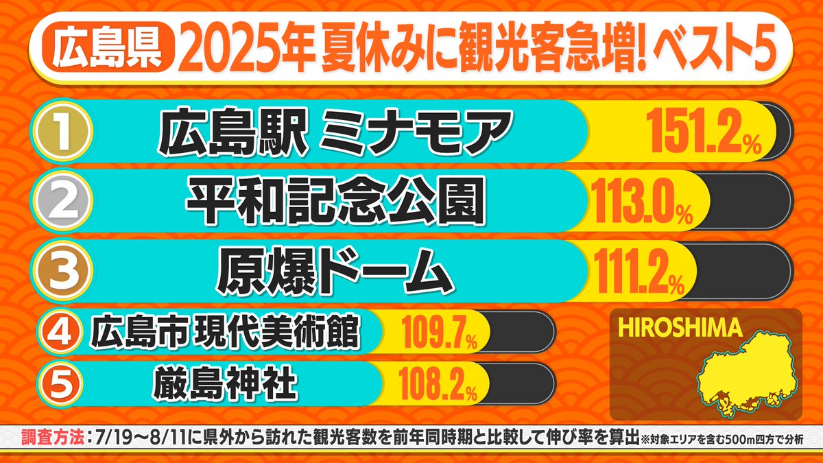 #ダダダ大移動 急増観光地 速報🏃

【秋田県】秋田駅前 🥇１位
【栃木県】那須ガーデンアウトレット🥇１位
【長野県】軽井沢・プリンスショッピングプラザ🥇１位
【広島県】広島駅「ミナモア」🥇１位

まだまだ、速報!!!
４７都道府県の急増スポットをお届け
絶対に行きたくなる観光地とは？