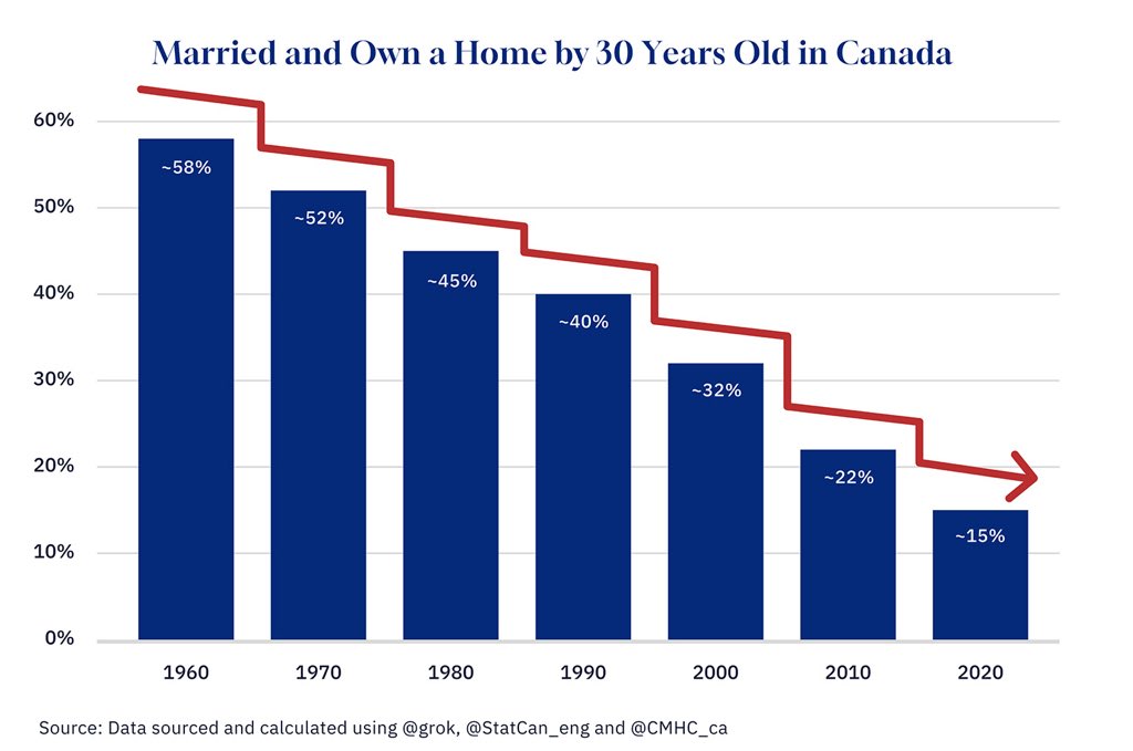 Eric Lombardi 🇨🇦🚀🏗️ (@ericdlombardi) on Twitter photo A broken social contract, in one chart. A broken social contract, in one chart.