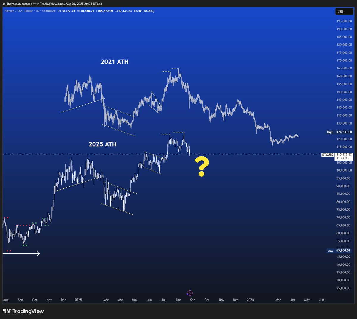 Bull market дууссан уу? 2021 оны хөдөлгөөнөөс их л будаа идэж хөөрхөн ашиг хийлээ. Одоо харин яах бэ? ингээд л уналт ирэх юм уу үгүй юм уу?