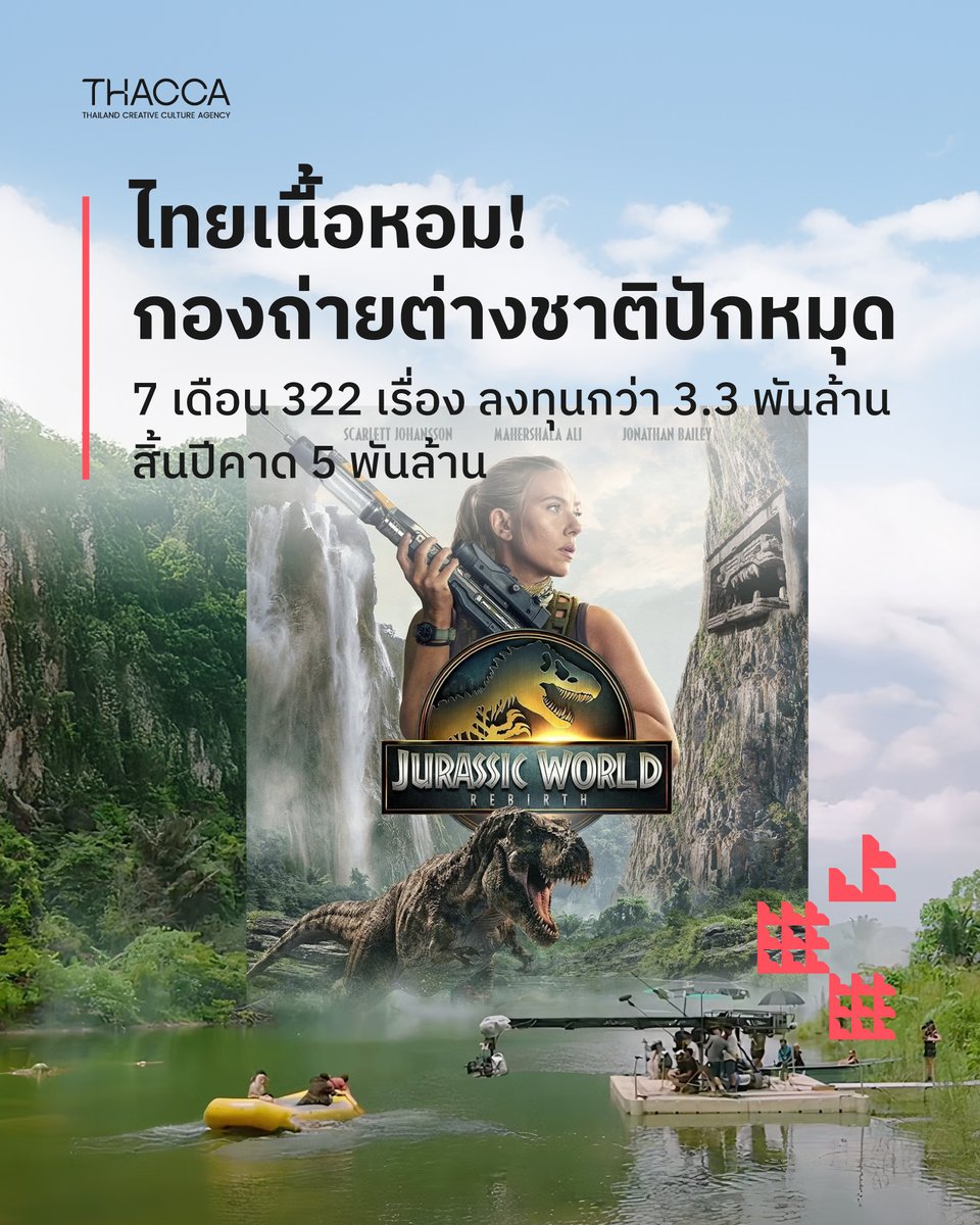 𝙐𝙥𝙙𝙖𝙩𝙚: 𝙁𝙞𝙡𝙢
🎬 ไทยเนื้อหอมสุดๆ! กองถ่ายต่างชาติแห่ปักหมุด 7 เดือนแรก ทะลุ 322 เรื่อง ลงทุนกว่า 3.3 พันล้าน คาดสิ้นปีแตะ 5 พันล้าน

ประเทศไทยกำลังขึ้นแท่นเป็นโลเคชันแม่เหล็กที่กองถ่ายจากทั่วโลกอยากมา ล่าสุดข้อมูลจากกองกิจการภาพยนตร์และวีดิทัศน์ต่างประเทศ