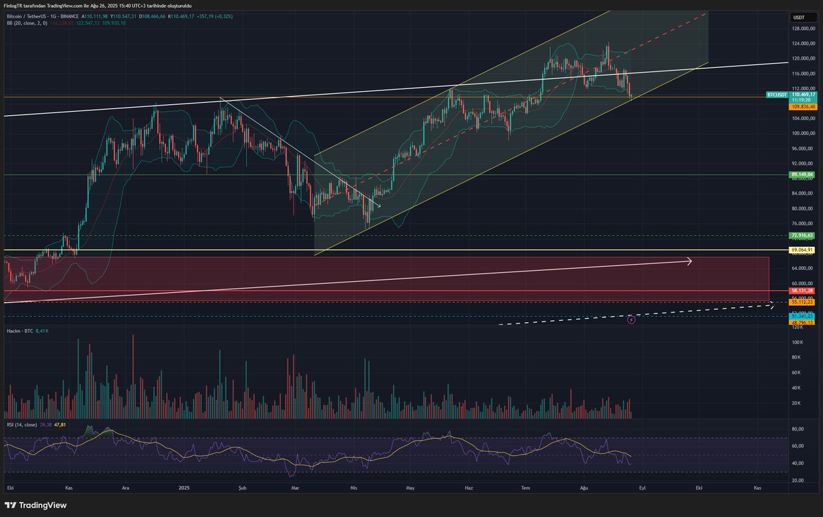 $BTC günlük grafikte hala tünelin içinde yeni zirve için dönüş bekliyor. Tünelden çıkmadığı taktirde faiz indirimleri haberleriyle Eylül'e kadar yükseliş devam edebilir. Dönüş için 110 k desteğinden tepki aldı sizce devamı gelecek mi? 

#BTCUSDT #Bitcoin #Fed #FinlogTeknik