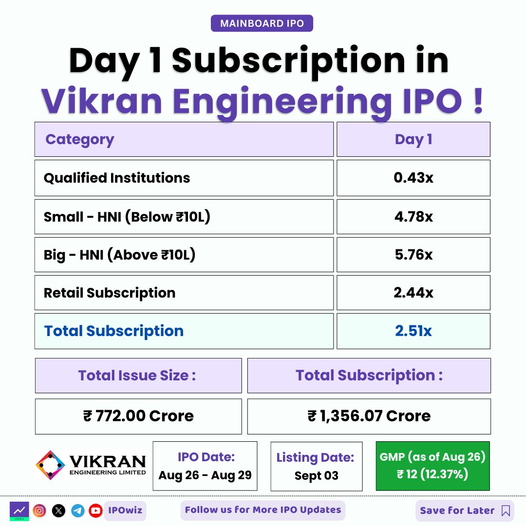 ipowiz's tweet image. Day 1 Subscription in Vikran Engineering IPO 🔥🚨

#ipo #iposubscription #VikranEngineering #stockmarket