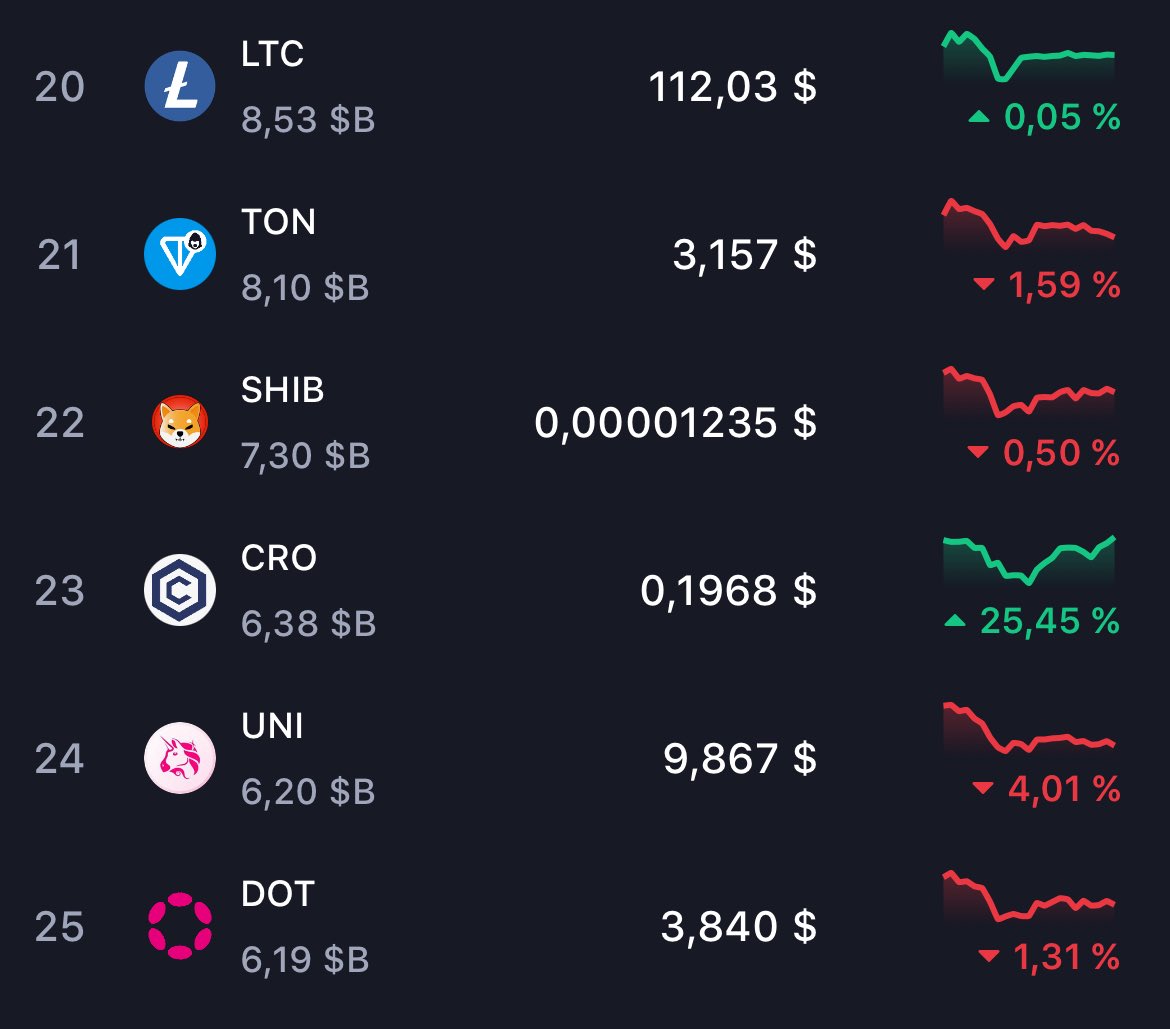 Ready for top #20? #crofam

This is just the beginning 🫵🏻

$CRO ➡️ one of the most hated rallies has just started 🚀
