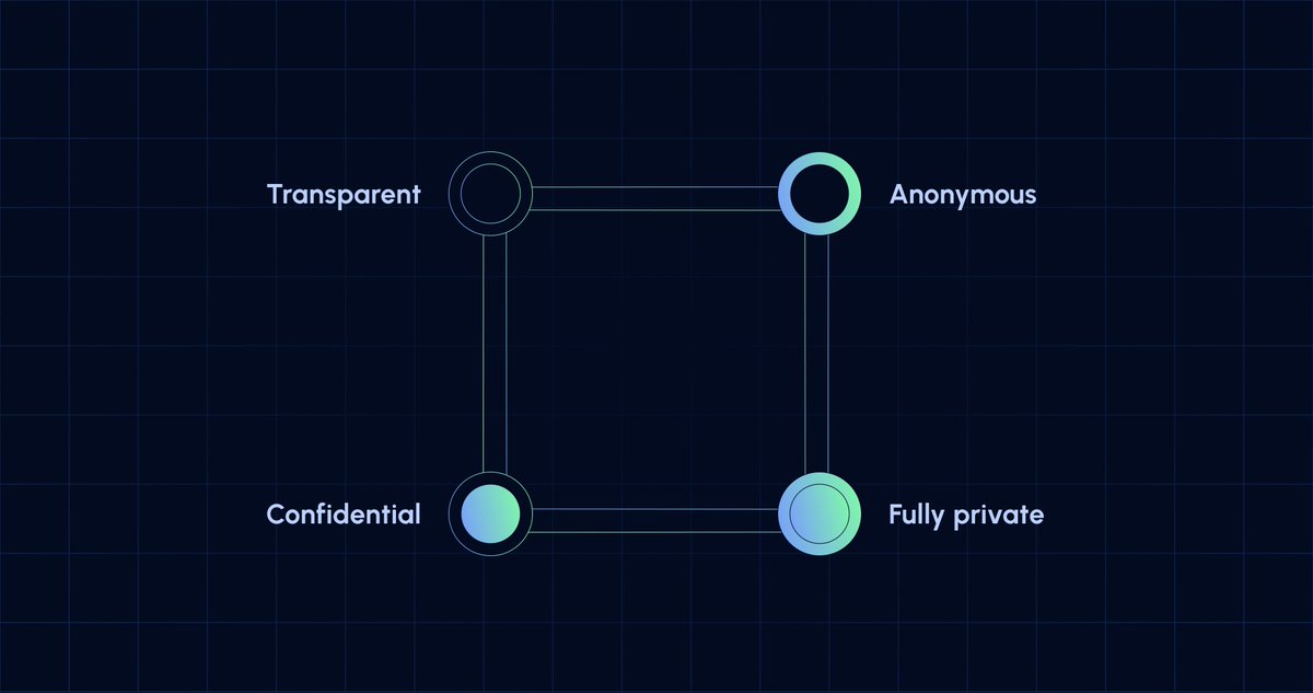 inconetwork's tweet image. the four levels of blockchain privacy:
🪟 transparency
🥷 anonymity
🌫️ confidentiality
🥷 🌫️ total privacy
let's break it down ↓