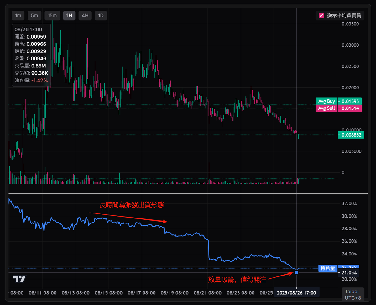 鏈上監控跟單聰明錢，已不再實用
《鏈上扒莊》不是加分項，而是必備技能！

最近看到幾個專注找聰明錢，用來監控或者跟單的朋友，逐漸停止操作。
原因是
1⃣知名聰明錢跟單太多，影響操作，經常買入即高點。就我所知 <a href="/Ga__ke/">gake</a> 地址後面就有至少3個塞1s tip的狙擊機器人，目標就是割後面的跟單仔；