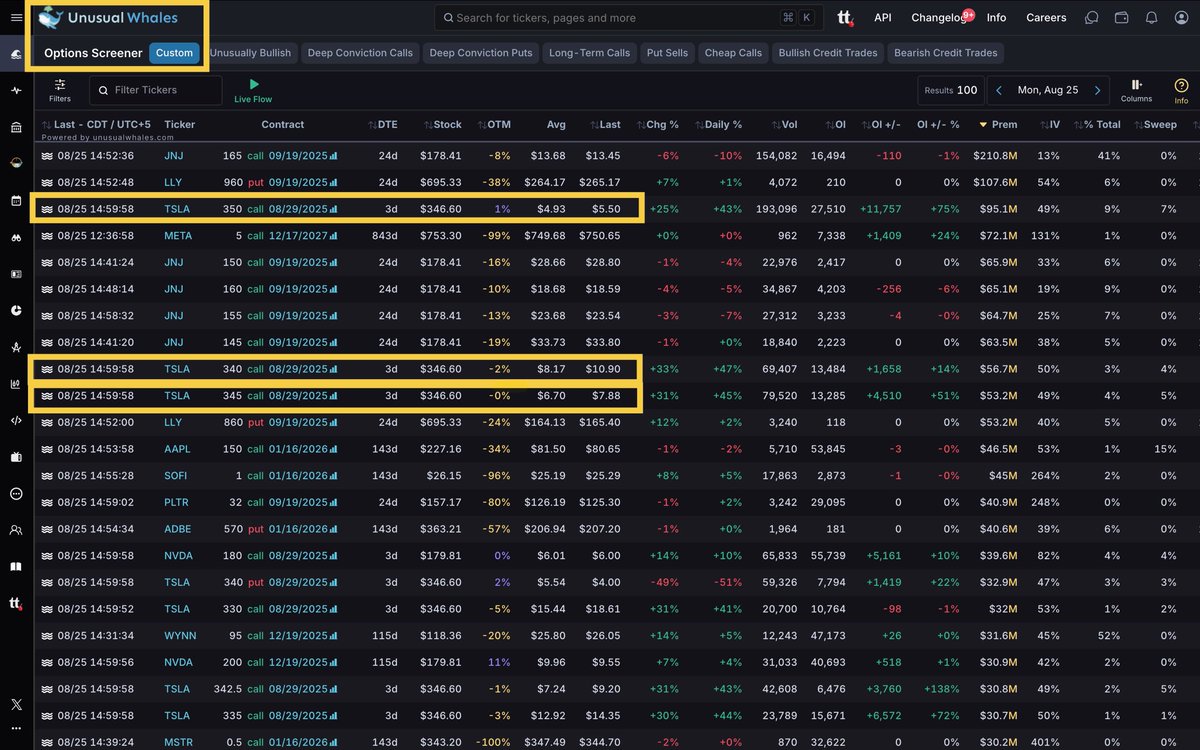 Wolf of My Street🏡 (@ryan__rigg) on Twitter photo Another INCREDIBLE set of alerts from <a href="/unusual_whales/">unusual_whales</a> on Monday as traders saw their $TSLA contracts move up over 100% following the alerts for volume > open interest.
$340, $345 and $350 calls 📝
$340 ✅ $5.74 to $13.25
$345 ✅ $4.93 to $9.95
$350 ✅ $2.92 to $7.25
Use the Another INCREDIBLE set of alerts from <a href="/unusual_whales/">unusual_whales</a> on Monday as traders saw their $TSLA contracts move up over 100% following the alerts for volume > open interest.
$340, $345 and $350 calls 📝
$340 ✅ $5.74 to $13.25
$345 ✅ $4.93 to $9.95
$350 ✅ $2.92 to $7.25
Use the