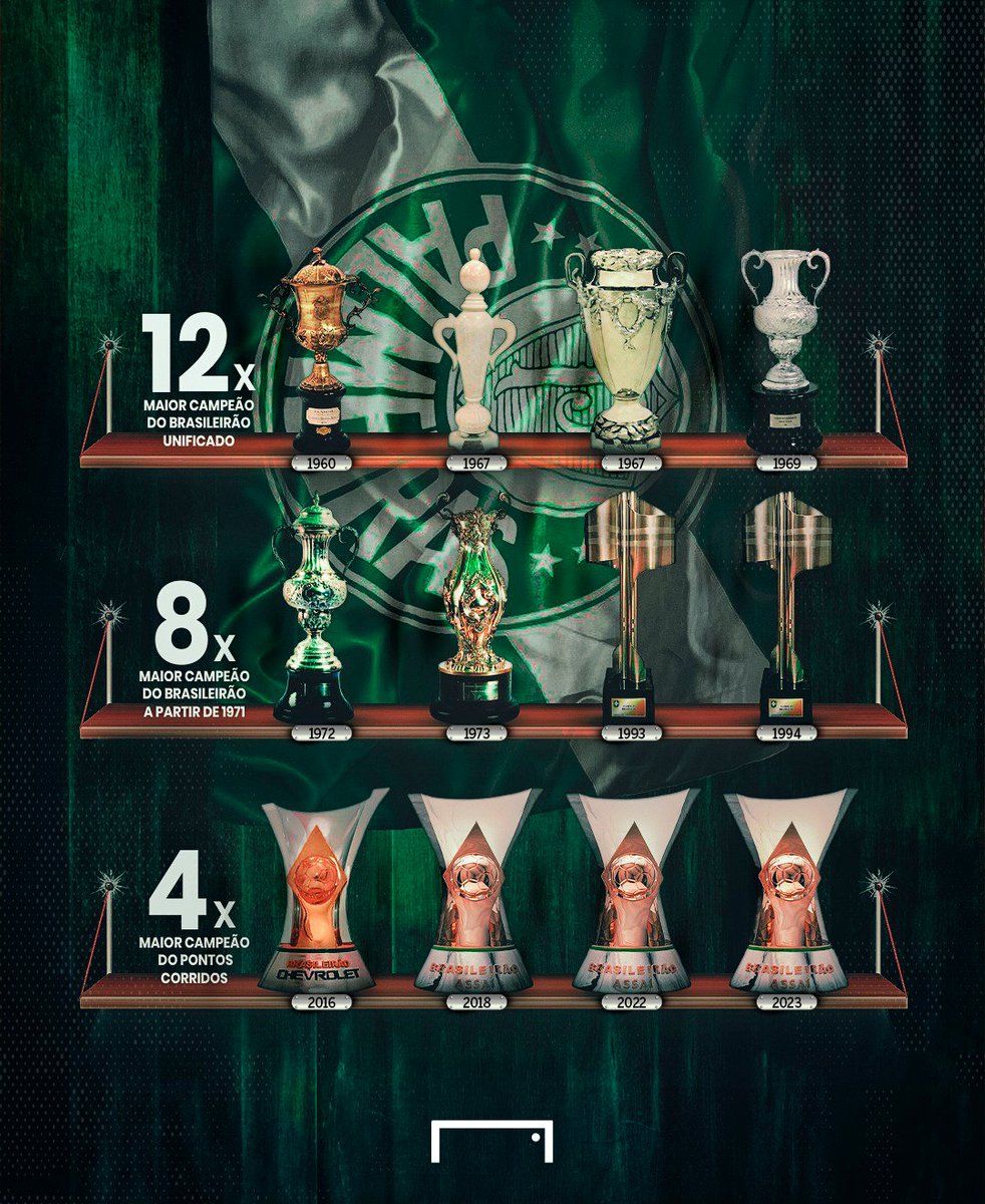 É aniversário do Palmeiras! Um dos gigantes do Brasil! 🐷

Parabéns para o maior campeão brasileiro por todos os ângulos! 🏆🟢

Superando ou igualando rivais, está no topo - unificado, a partir de 1971 ou era dos pontos corridos! 💪