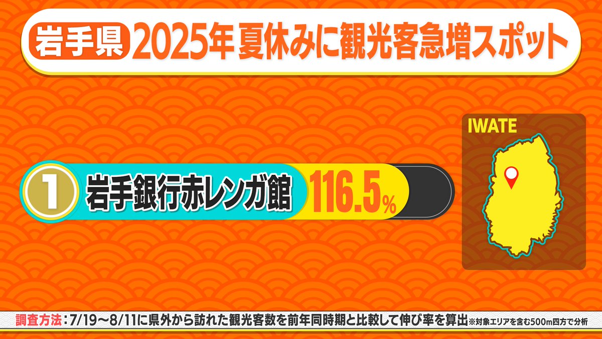 #ダダダ大移動 急増観光地 速報🏃

【北海道】函館・金森赤レンガ倉庫🥇１位
【熊本県】くまモンスクエア🥇１位
【福岡県】ワン・フクオカ・ビルディング🥇１位
【岩手県】岩手銀行赤レンガ館🥇１位