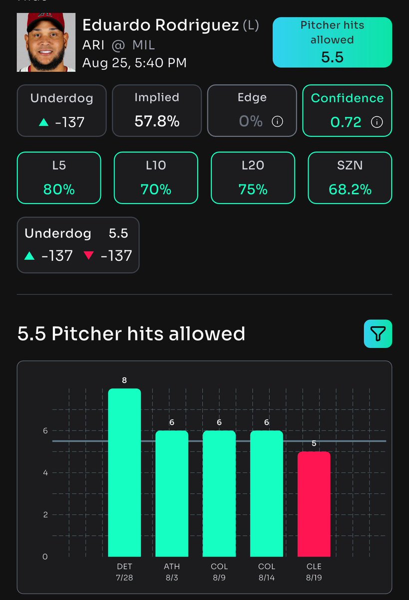 Choosen_Gold's tweet image. 🤑🤑✅✅ 
JOIN TELEGRAM:t.me/+WtaG8LNs6MY0M…

#MLB #PropsBotAI #PlayerPropBets #MLBPicks #Fanatics #GamblingX