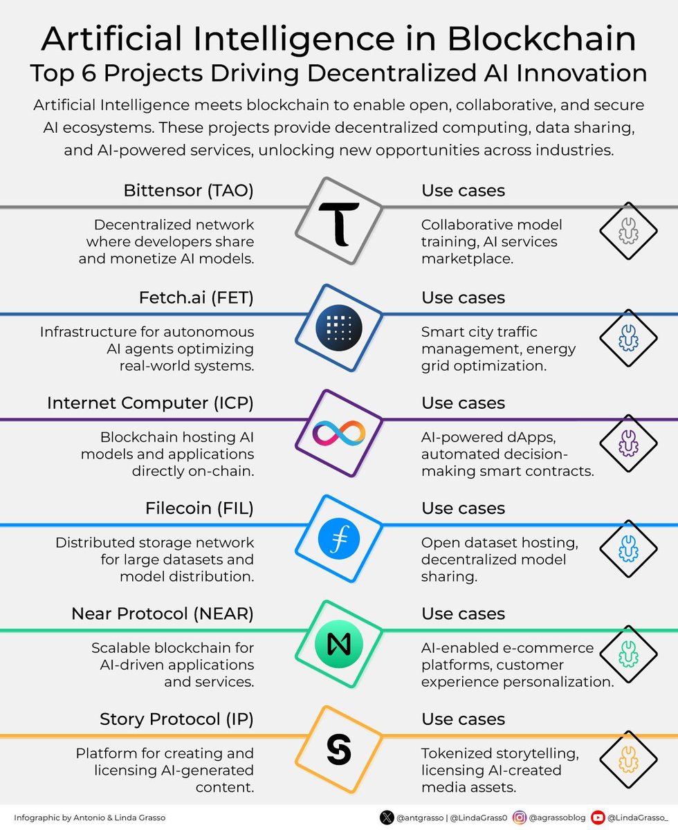 Antonio Grasso (@antgrasso) on Twitter photo These blockchain projects integrate artificial intelligence to create decentralized infrastructures for data, storage, applications, and content, offering new models for collaboration, secure distribution, and AI-powered services for business.
Microblog <a href="/antgrasso/">Antonio Grasso</a> #Blockchain These blockchain projects integrate artificial intelligence to create decentralized infrastructures for data, storage, applications, and content, offering new models for collaboration, secure distribution, and AI-powered services for business.
Microblog <a href="/antgrasso/">Antonio Grasso</a> #Blockchain