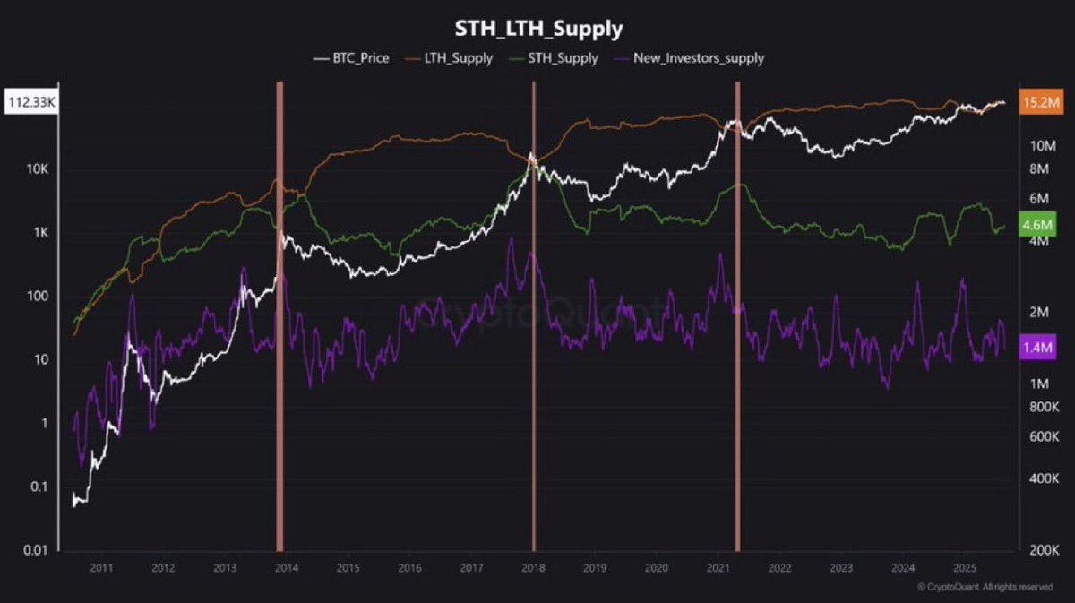 QamarAlAli73031's tweet image. CryptoQuant🔥
 تكول إن السوق هسه ديصفي 
الأيادي الضعيفة 👋،
والـ بيتكوين ($BTC) ديتركز بيد مستثمرين عندهم كلفة شراء أقل وقناعة أقوى 💪

#BTC #CryptoQuant #Crypto
#Qamaralalirichmama