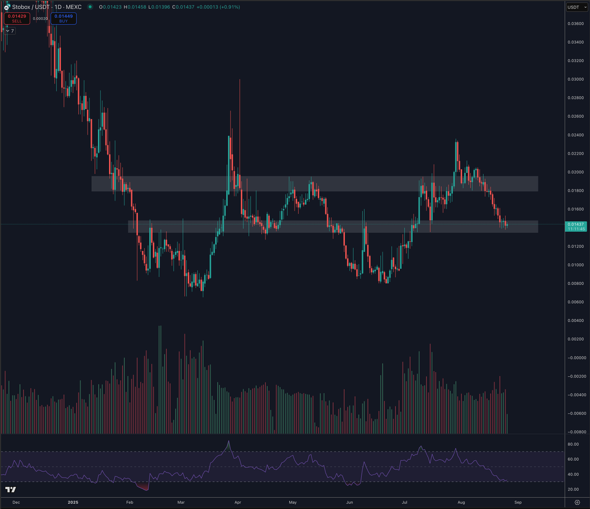 ChainVibeX's tweet photo. 🔥 $STBU Update

Price is sitting on a strong support zone (~0.014) — historically a key level.
With #Stobox 4 live, first revenues in, 9 clients onboarding &amp; STO + VC round in Sept, this looks like a prime accumulation zone. 🚀

#RWA #Tokenization $RIO $ETH $LINK $ONDO $PLUME https://t.co/ofMeE2GDEL