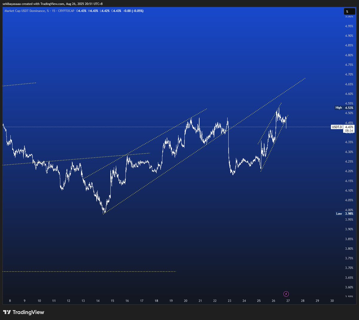 USDT.D мэдээгээр хүчтэй уналт үзүүлсэн ч буцаад нөхөөд босоод ирлээ. Ер нь мэдээгээр өссөн унасан зүйл буцаад ирэх магадлал өндөр юм шиг санагдаад байдаг юм. Ямартай ч bearish pattern зураад доош сэтэрлээ.