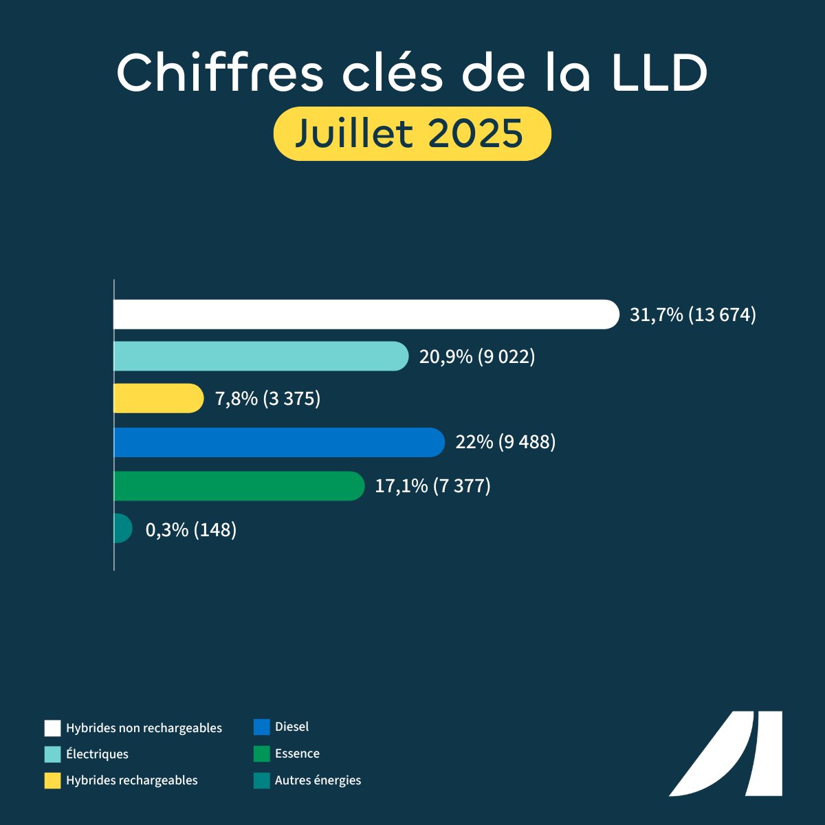 📊 Analyse du marché de la #LLD en juillet 2025 :

🔹 La LLD atteint 43 084 immatriculations.
🔹 Les hybrides non rechargeables dominent avec 31,7% des immatriculations.

⚡ En 3 ans, la part de l'électrique en LLD a plus que triplé.

Pour en savoir plus👉 tinyurl.com/3xcts82z