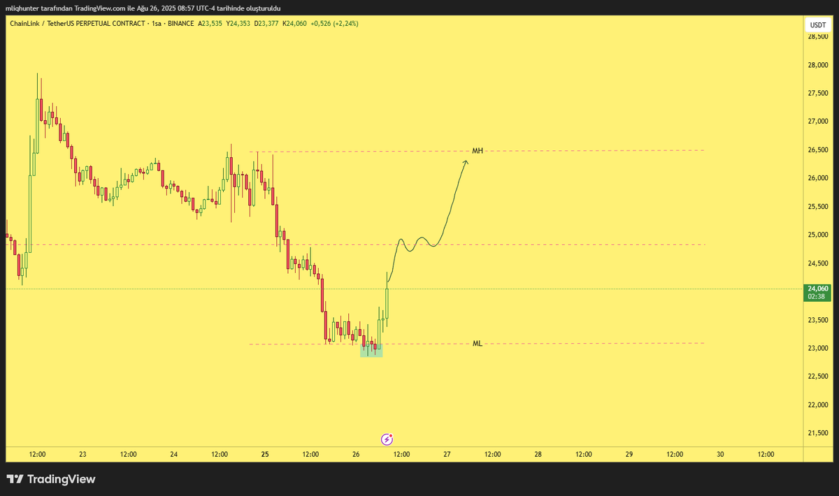 LINKUSDT.   

Monday low'u temizleyen bir hareket oldu, mid-range'e denk gelen bir SR bölge mevcut. Fiyatın burada akümüle olup, monday high'a doğru yükselmesini bekliyorum.