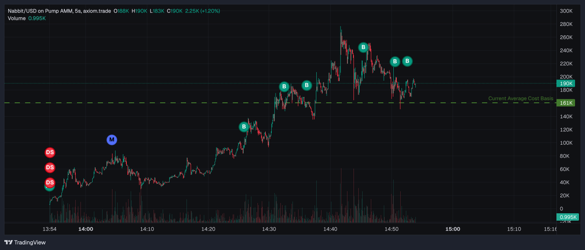 Itsnot_tt's tweet photo. Me,@Yennii56 other guys DCA'ing like our life depends on it
$Nabbit is a token we were waiting for https://t.co/SVTwTqyoqV